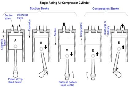 ️ double acting reciprocating compressor working principle - Inst Tools