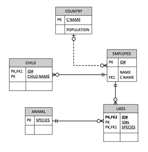 Crow's Foot Notation Erd Examples