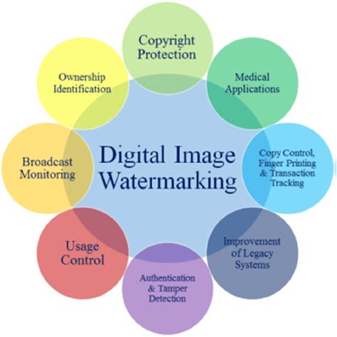 Digital image watermarking application domains | Download Scientific Diagram