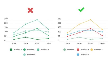 Do This, Not That: Line Charts - Infogram