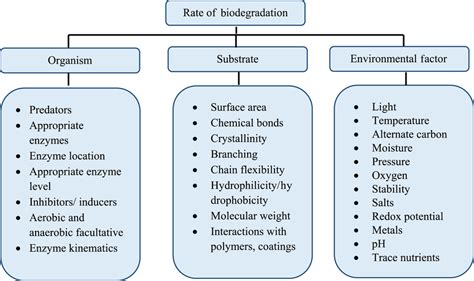 Factors affecting rate of biodegradation (Gu, 2018) | Download Scientific Diagram