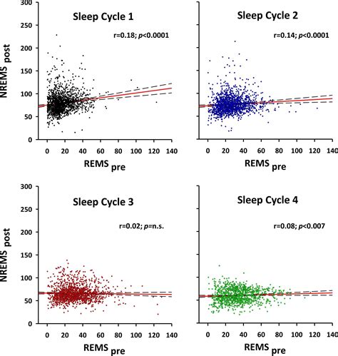 Ultradian sleep cycles: Frequency, duration, and associations with ...