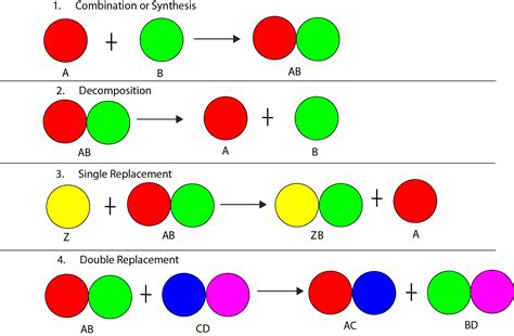 Is a chemical reaction the same as a chemical change?