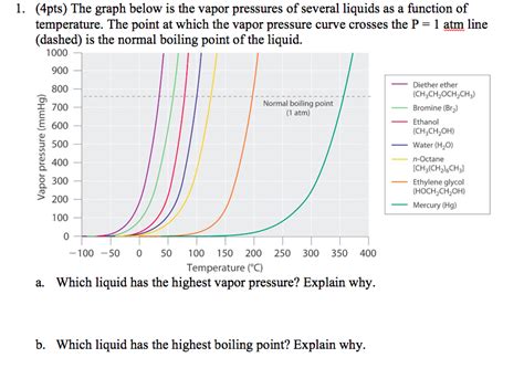 Solved (4pts) The graph below is the vapor pressures of | Chegg.com