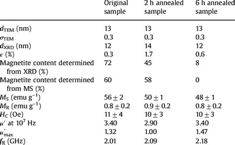 Structural and magnetic properties of iron oxides NPs. | Download Table