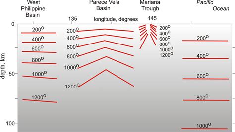 Modeled upper mantle temperatures (°C) along the Philippine Sea... | Download Scientific Diagram