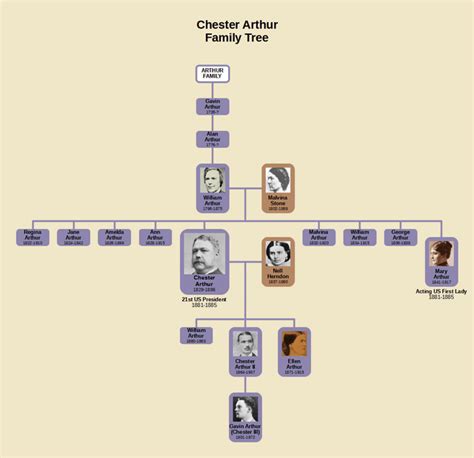 Chester Arthur Family Tree : r/UsefulCharts