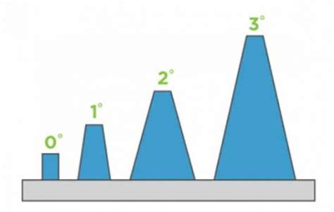 Injection Molding Draft Angle: A Complete Guide on Draft Angle-rydtooling