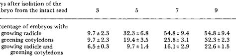 Radicle growth and greening of the cotyledons of isolated embryos of ...