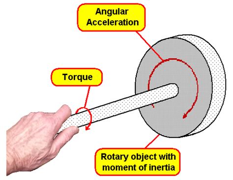 What is moment of inertia? - MyMentorsWorld