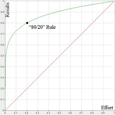 Understanding the Pareto Principle (The 80/20 Rule) – BetterExplained