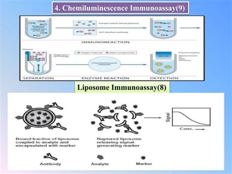 Immunoassay methods and their application in pharmaceutical analysis