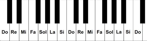 Aprendiendo las notas en el piano