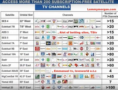 Popular Free-To-Air Satellite TV Frequencies and Channels