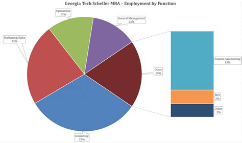 Georgia Tech MBA Program - Scheller College of Business - Class Profile ...