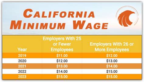 California Minimum Wage Laws - Workplace Rights Law