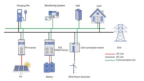 Microgrid Energy Storage | Inverter Provider | Megarevo