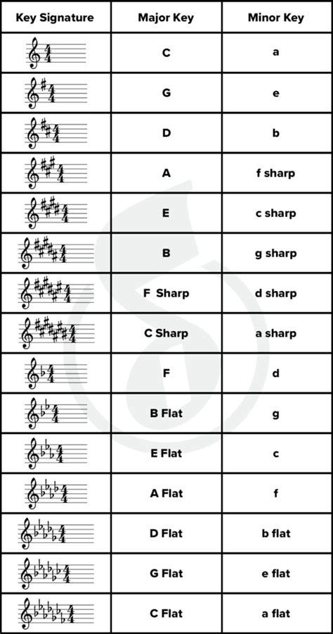 Key Signature Hacks: Easy Tricks for Memorizing Major and Minor Keys | Music key signatures ...