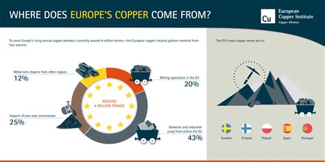 Where Does Europe's Copper Come From? - Copper Alliance