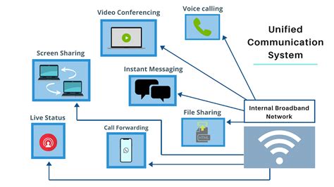 What is a Unified Communication System? | 360Connect