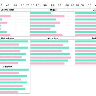 Results of the seven-point Likert scale. | Download Scientific Diagram