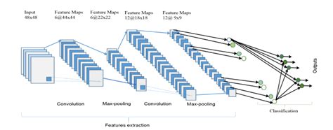 Example Of Cnn Architectures - Learning hierarchy of visual features in ...