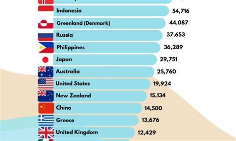 Longest Coastlines in the World (Top 160 Countries) - RankingRoyals