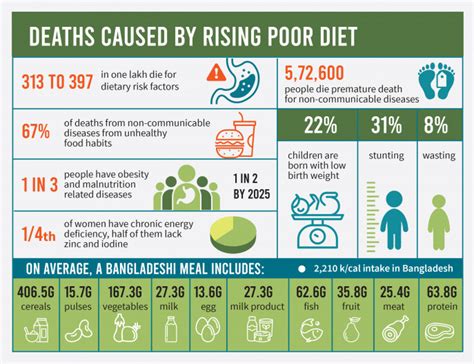 Imbalanced diet poses serious risk to public health | The Business Standard