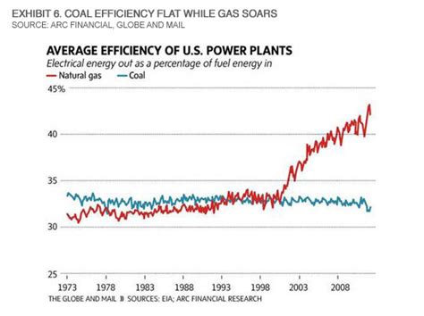 DownstreamToday.com - Natural Gas Combined-Cycle Plants Boost Energy Efficiency