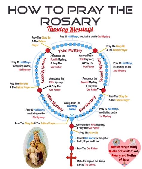 The Mysteries of the Rosary The Five Joyful Mysteries Said on Monday and Saturday 1. The ...