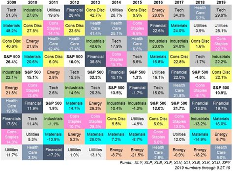 The 2019 S&P 500 Sector Quilt - A Wealth of Common Sense