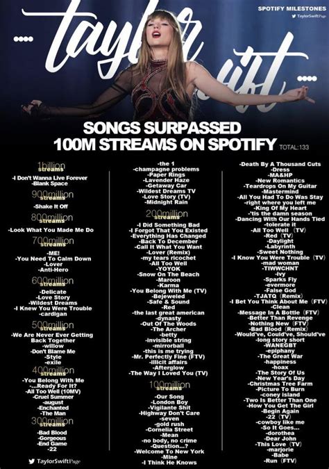 Taylor’s songs that have passed streaming milestones : r/TaylorSwift