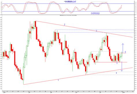 USD /ZAR Enter in Breakout Direction - Technical Take