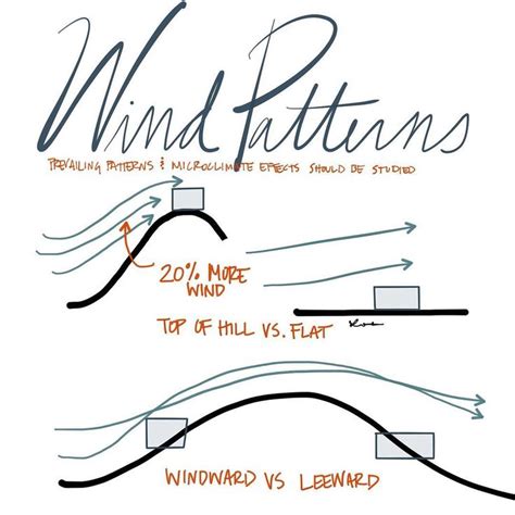 Wind patterns through a site will affect temperature and comfort in and ...