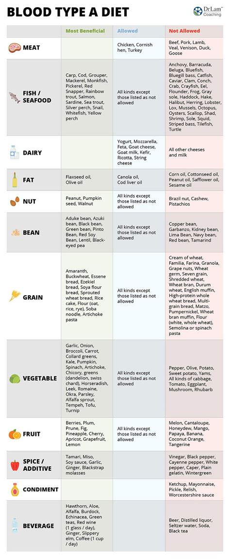 Blood Type Diet Chart - Blood Type A Foods to Avoid and Foods to Eat