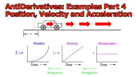 Acceleration When Speeding Up In A Car Diagram