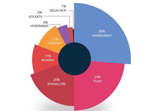 Indian Real Estate Report Apr-Jun 2020: Market Analysis