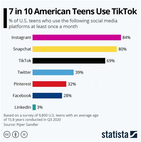 114 Social Media Demographics that Matter to Marketers in 2022 - VII Digital