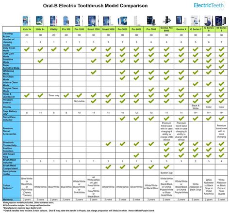 oral b toothbrush comparison chart - reybresnahan