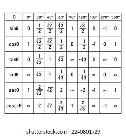 Trigonometry Table 0 360 Degree Sin 库存矢量图（免版税）2240801729 | Shutterstock