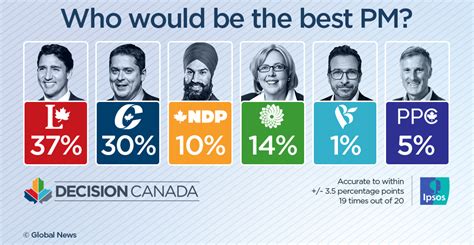 Trudeau jumps ahead of Scheer as voters’ choice for best prime minister ...