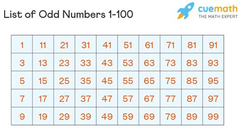 Odd Numbers 1 to 100 - Chart, List of Odd Numbers from 1 to 100, Examples