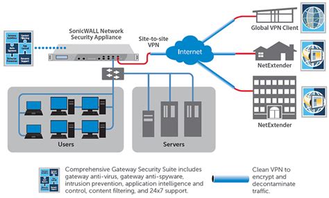 SonicWall VPN Clients | SonicGuard.com