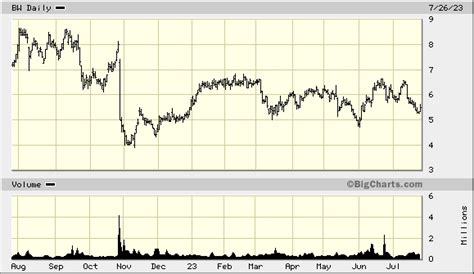 Babcock & Wilcox Enterprises Inc., BW Quick Chart - (NYS) BW, Babcock ...