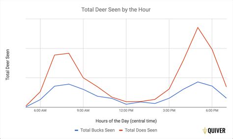 Best Times to Hunt — Quiver Hunting App