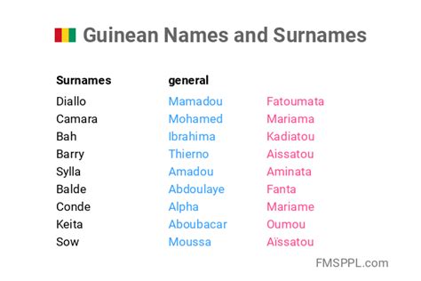 Guinean Names and Surnames - WorldNames.xyz