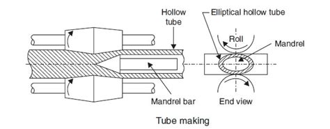 Tube Manufacturing - Tube Drawing and Tube Extrusion