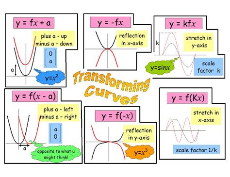 Transforming Curves revision poster | Math lesson ideas | Pinterest | Math, Gcse math and Canterbury