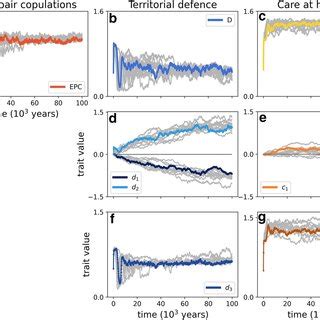 The evolution of phenotypes and genotypes in a population of... | Download Scientific Diagram