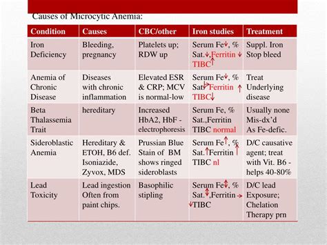 PPT - Clinical Approaches to Anemia Presented by : Cheryl Morrow MD PowerPoint Presentation - ID ...